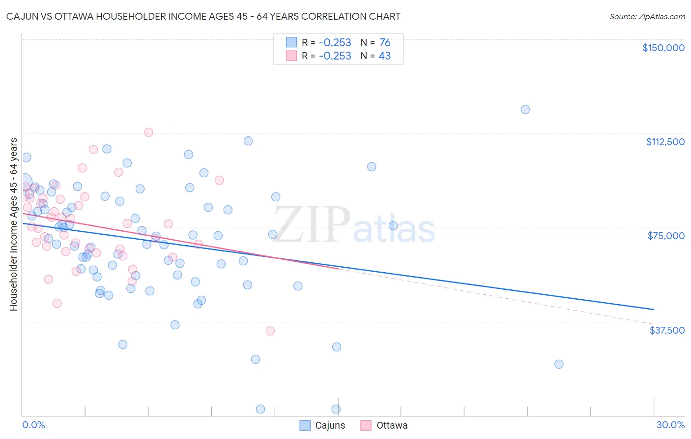 Cajun vs Ottawa Householder Income Ages 45 - 64 years