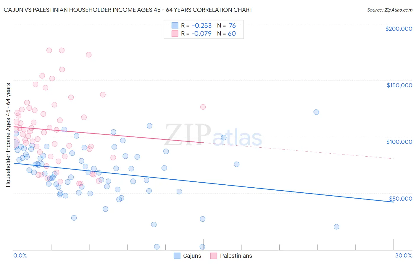 Cajun vs Palestinian Householder Income Ages 45 - 64 years