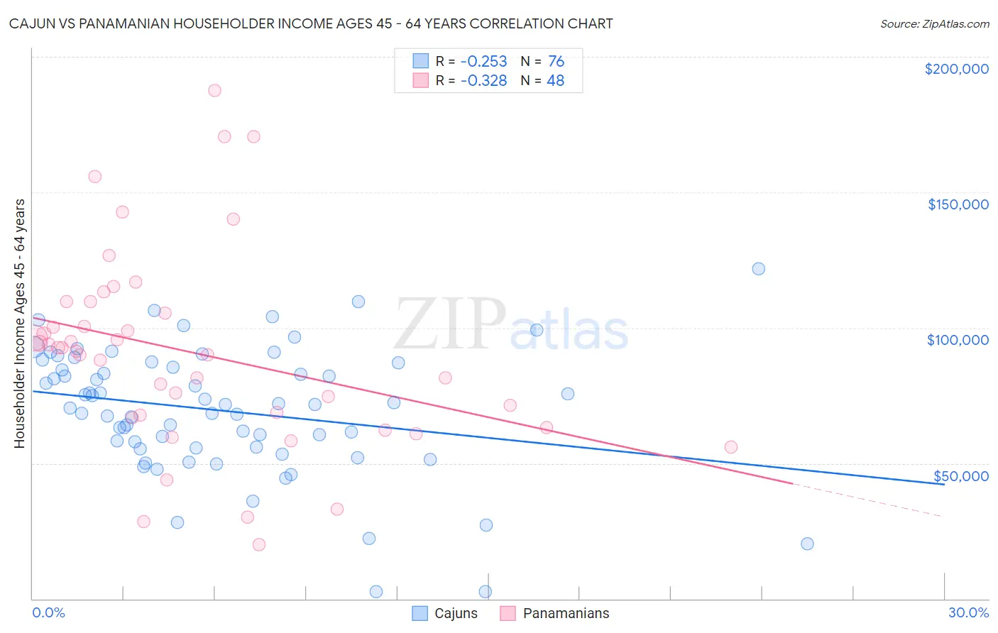 Cajun vs Panamanian Householder Income Ages 45 - 64 years