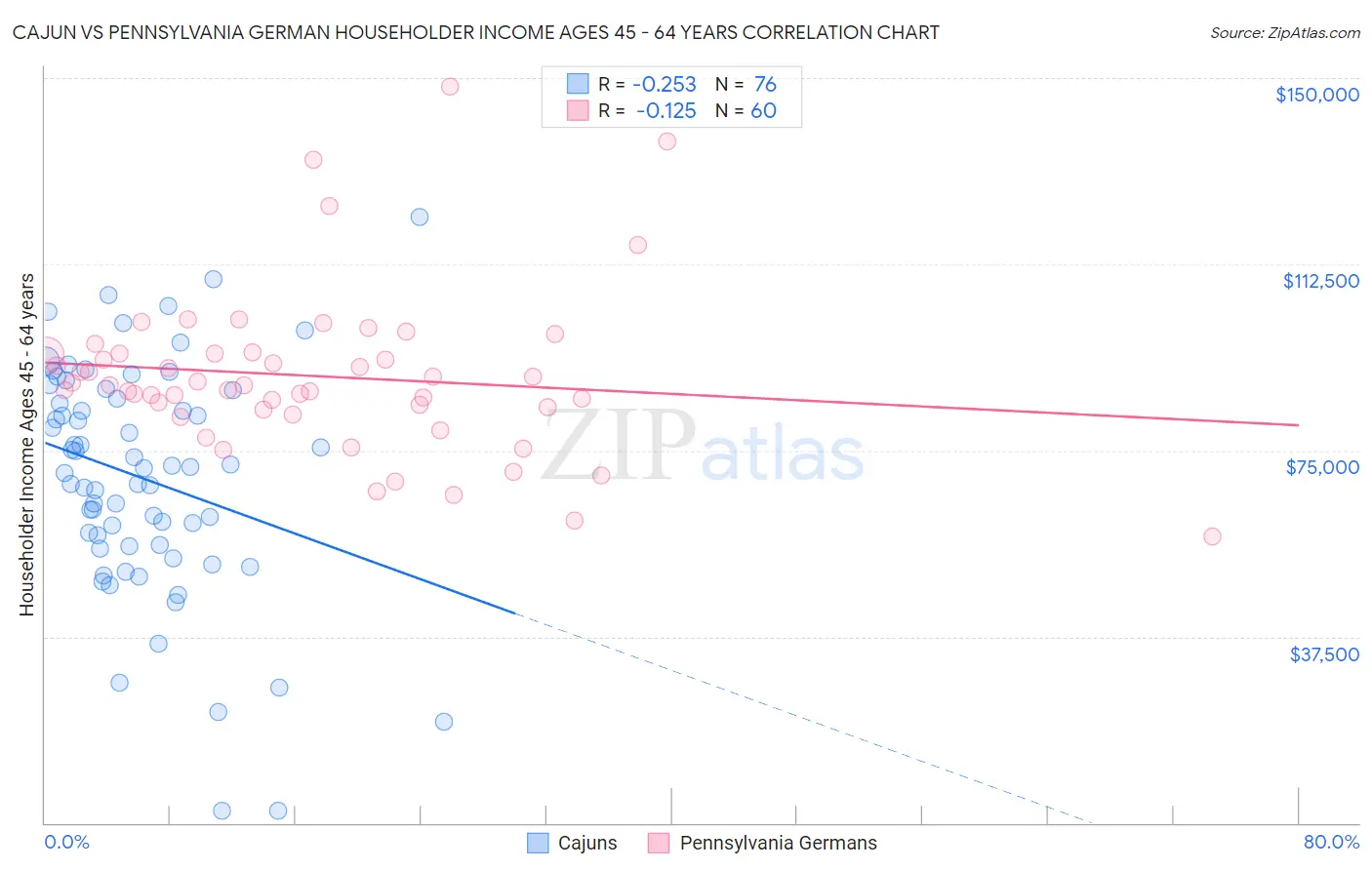 Cajun vs Pennsylvania German Householder Income Ages 45 - 64 years