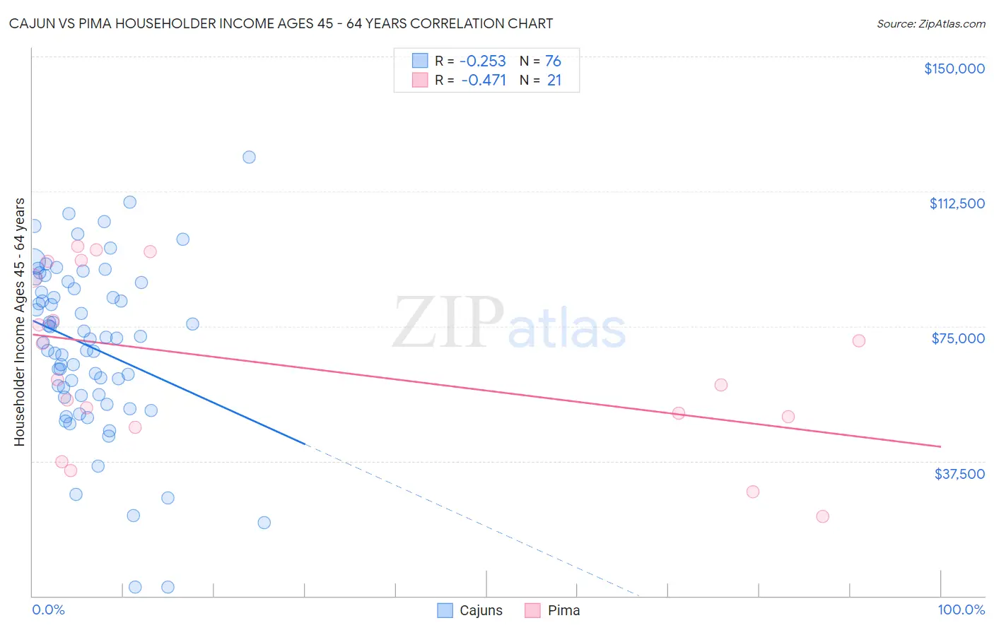 Cajun vs Pima Householder Income Ages 45 - 64 years