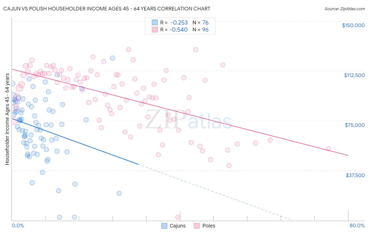 Cajun vs Polish Householder Income Ages 45 - 64 years