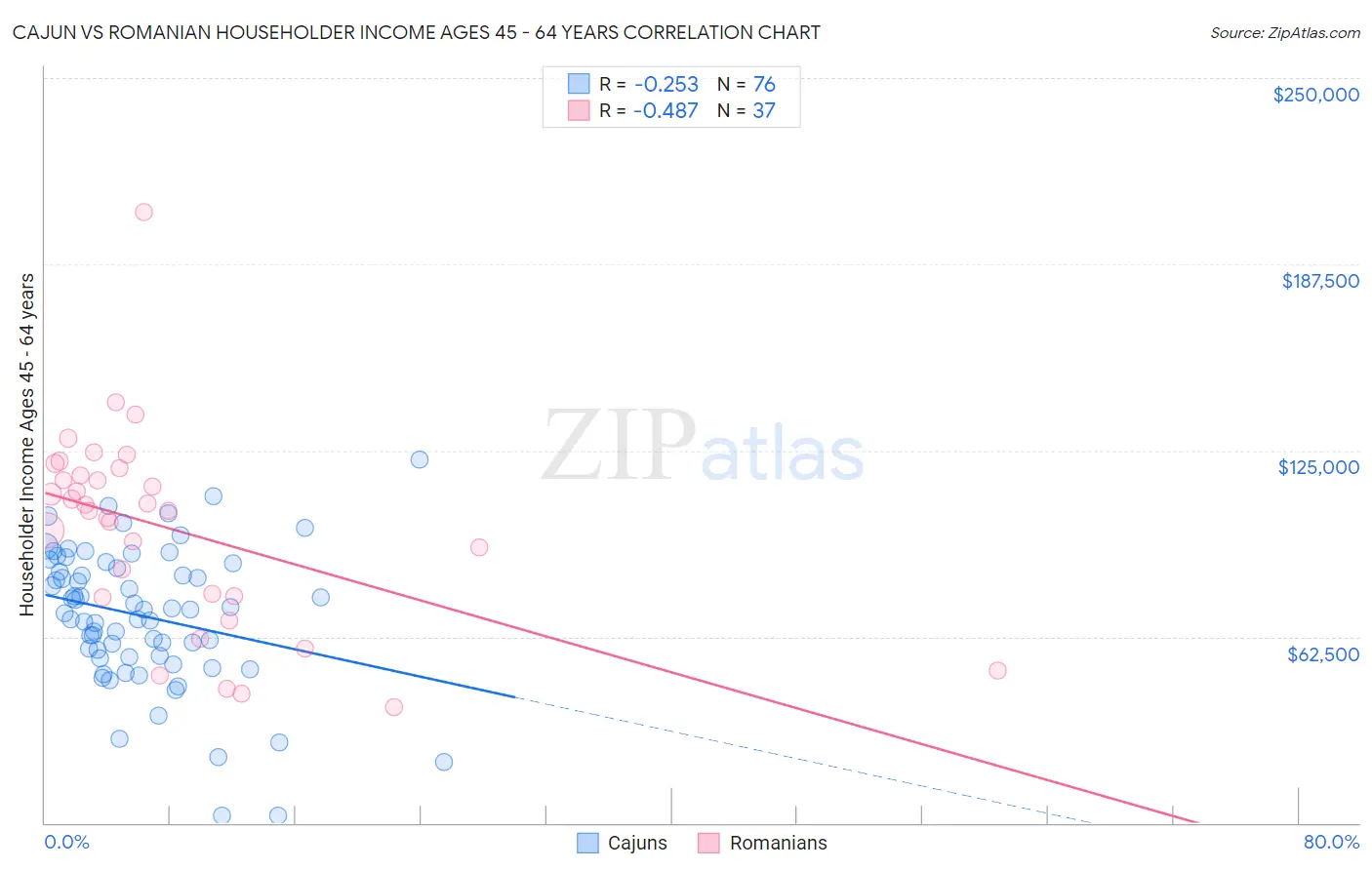 Cajun vs Romanian Householder Income Ages 45 - 64 years