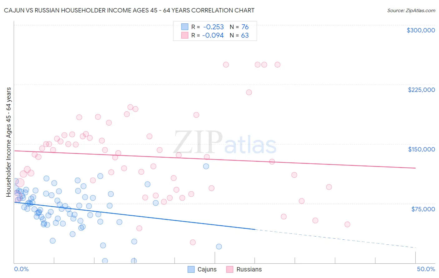 Cajun vs Russian Householder Income Ages 45 - 64 years