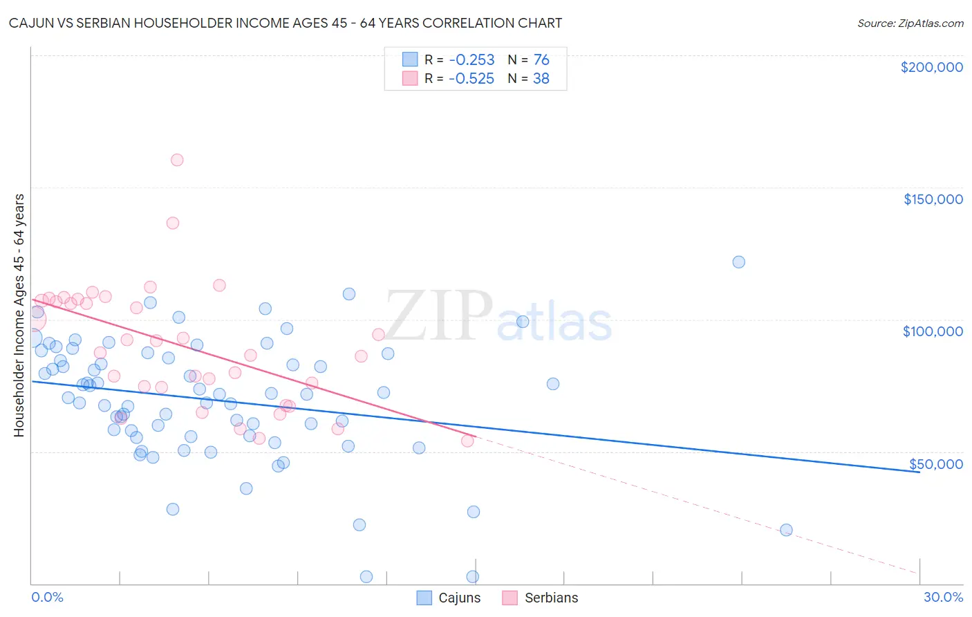 Cajun vs Serbian Householder Income Ages 45 - 64 years