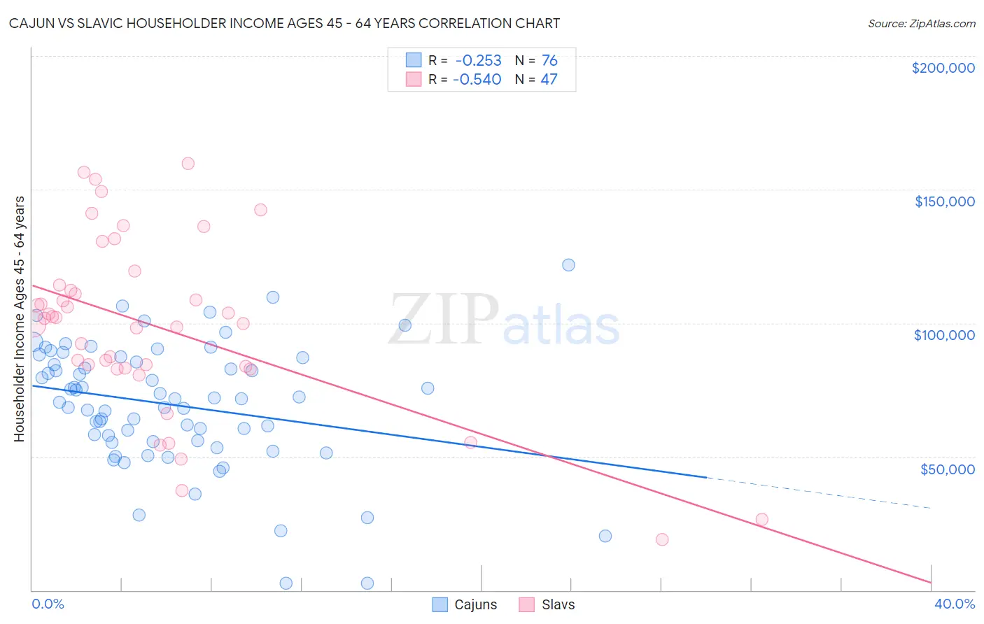 Cajun vs Slavic Householder Income Ages 45 - 64 years