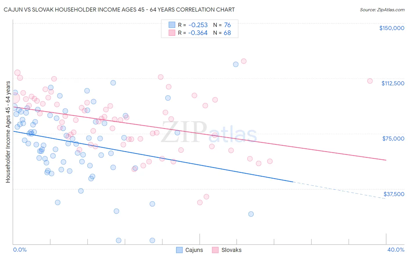 Cajun vs Slovak Householder Income Ages 45 - 64 years