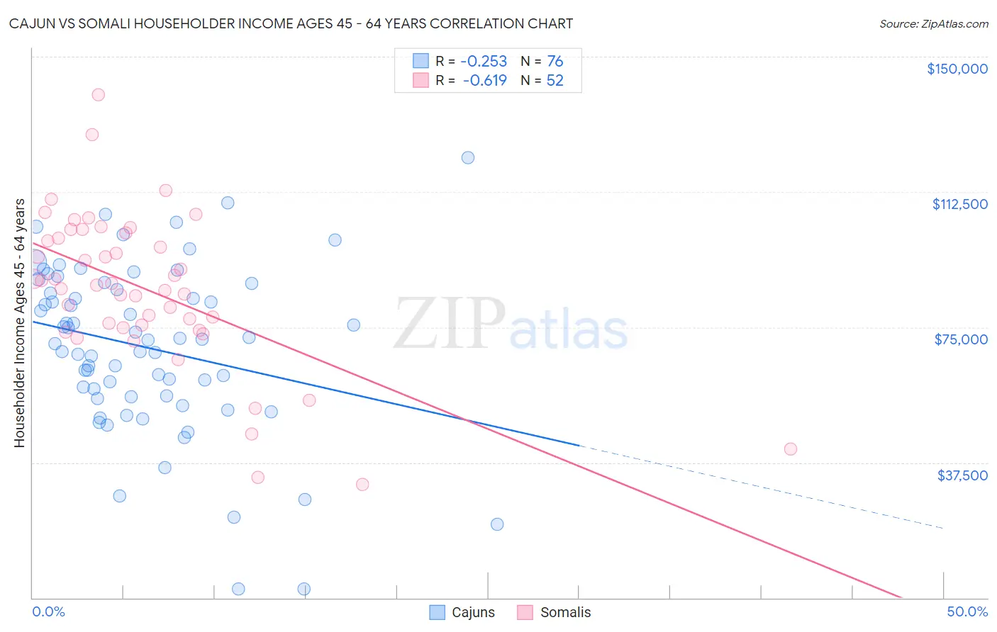 Cajun vs Somali Householder Income Ages 45 - 64 years
