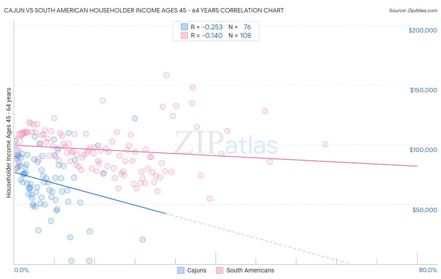 Cajun vs South American Householder Income Ages 45 - 64 years