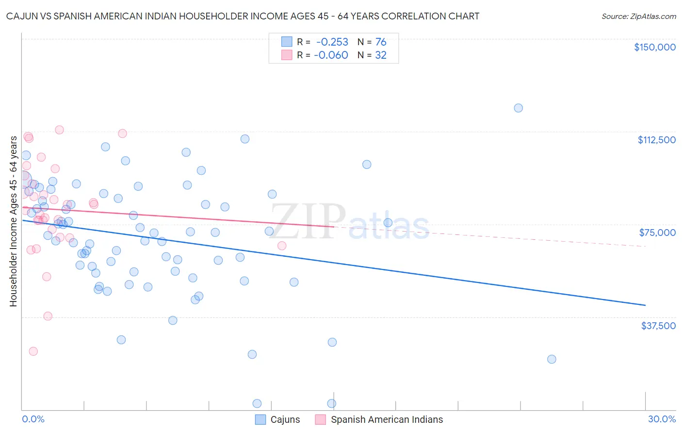 Cajun vs Spanish American Indian Householder Income Ages 45 - 64 years