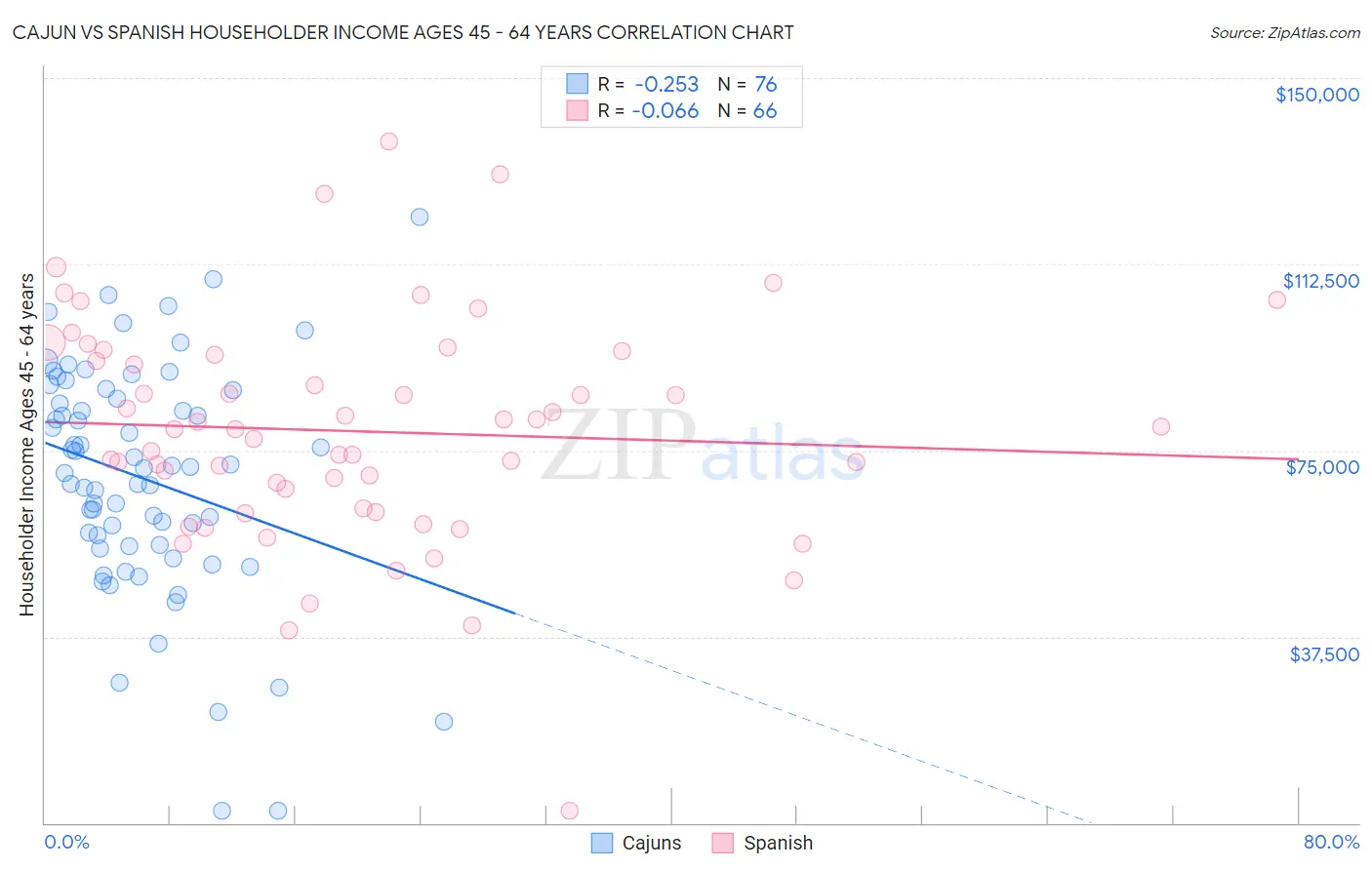 Cajun vs Spanish Householder Income Ages 45 - 64 years