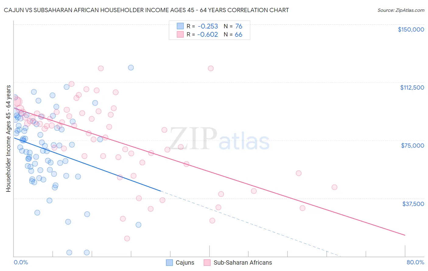 Cajun vs Subsaharan African Householder Income Ages 45 - 64 years