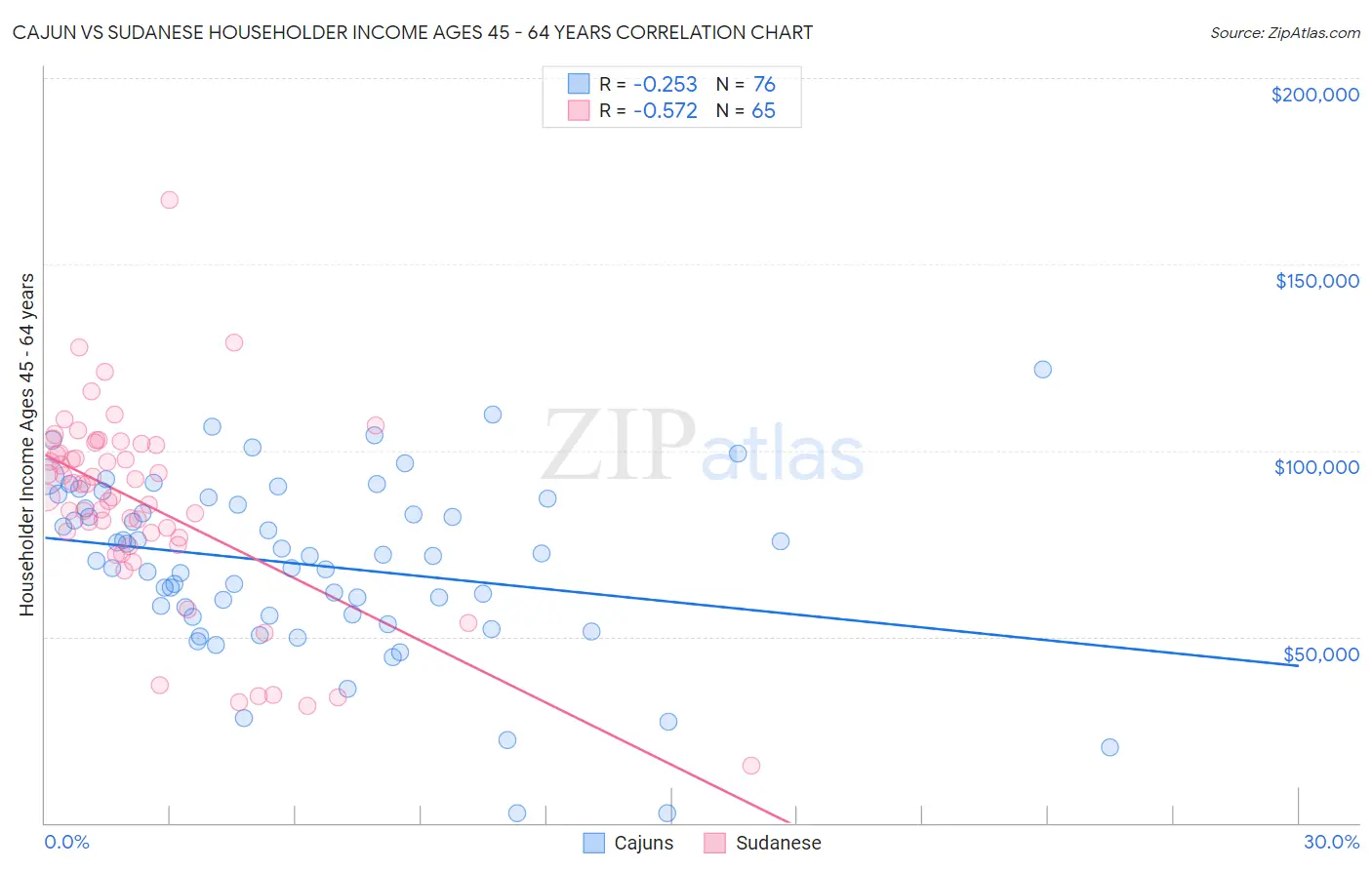 Cajun vs Sudanese Householder Income Ages 45 - 64 years