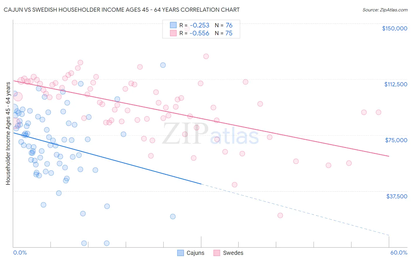 Cajun vs Swedish Householder Income Ages 45 - 64 years
