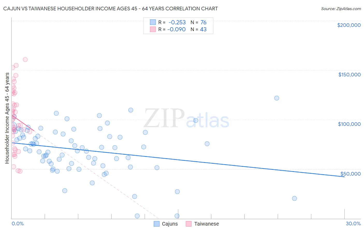 Cajun vs Taiwanese Householder Income Ages 45 - 64 years
