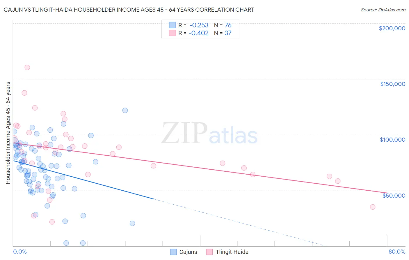 Cajun vs Tlingit-Haida Householder Income Ages 45 - 64 years