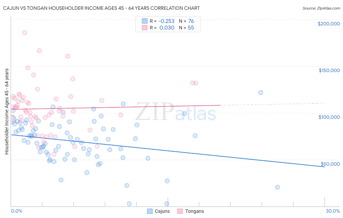 Cajun vs Tongan Householder Income Ages 45 - 64 years