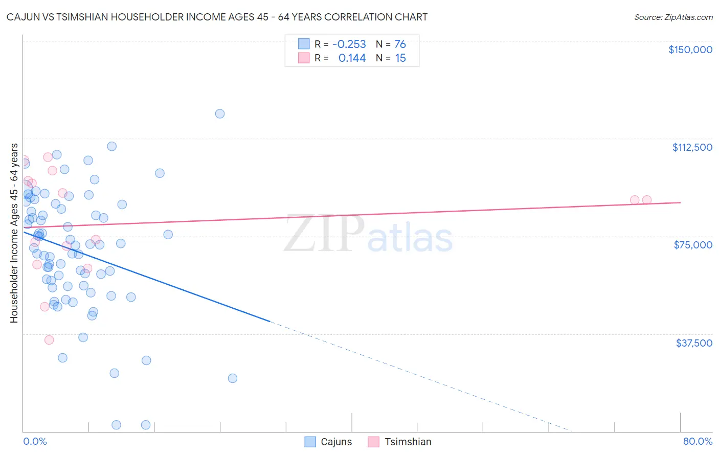 Cajun vs Tsimshian Householder Income Ages 45 - 64 years