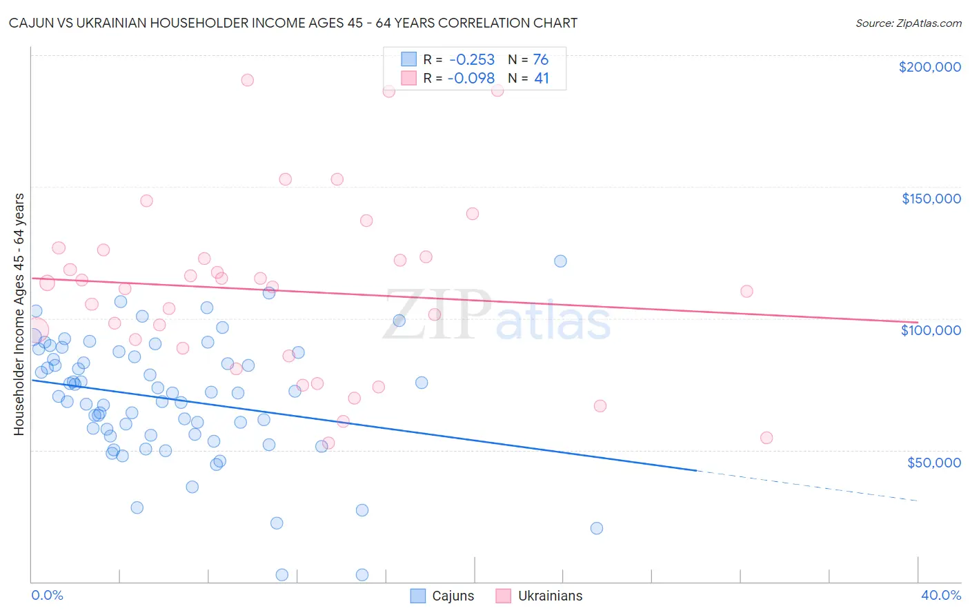 Cajun vs Ukrainian Householder Income Ages 45 - 64 years
