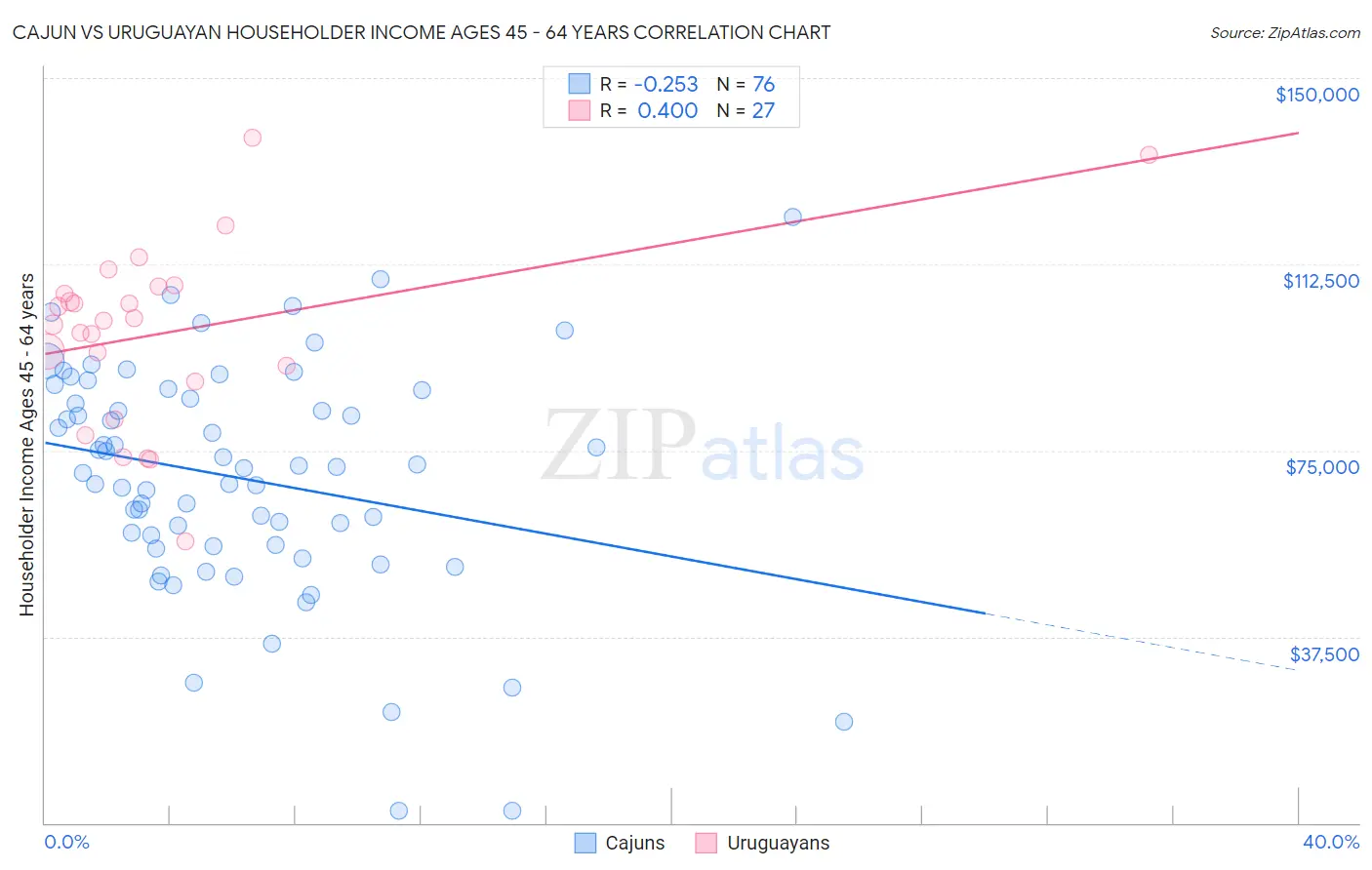 Cajun vs Uruguayan Householder Income Ages 45 - 64 years