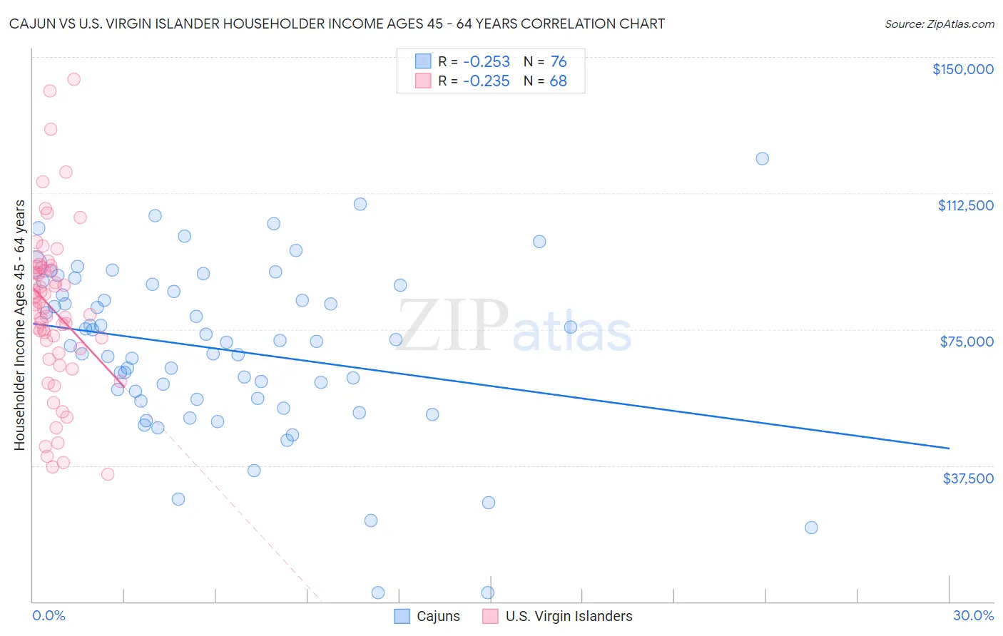 Cajun vs U.S. Virgin Islander Householder Income Ages 45 - 64 years