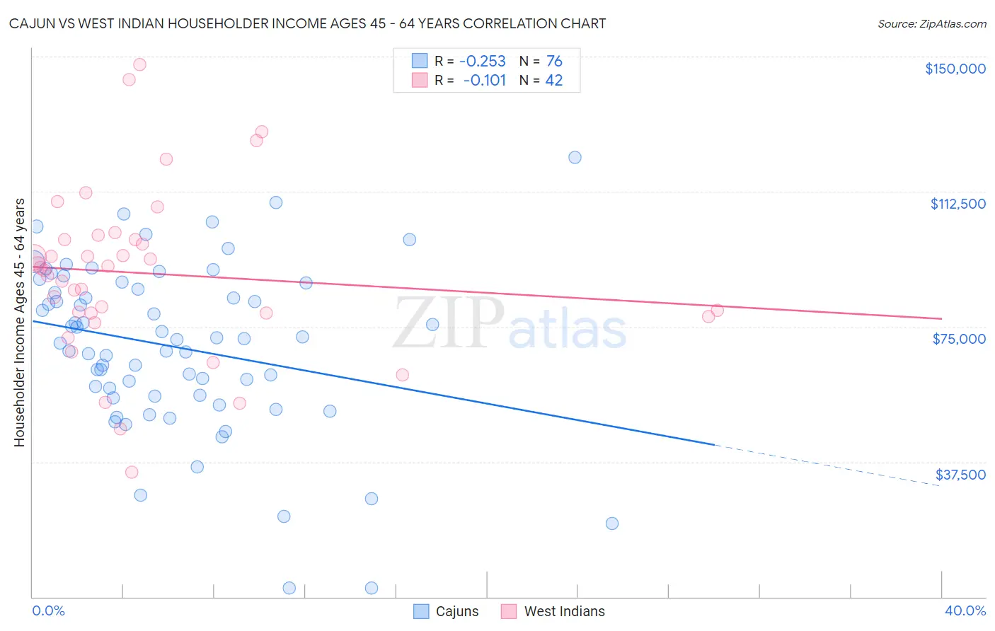 Cajun vs West Indian Householder Income Ages 45 - 64 years
