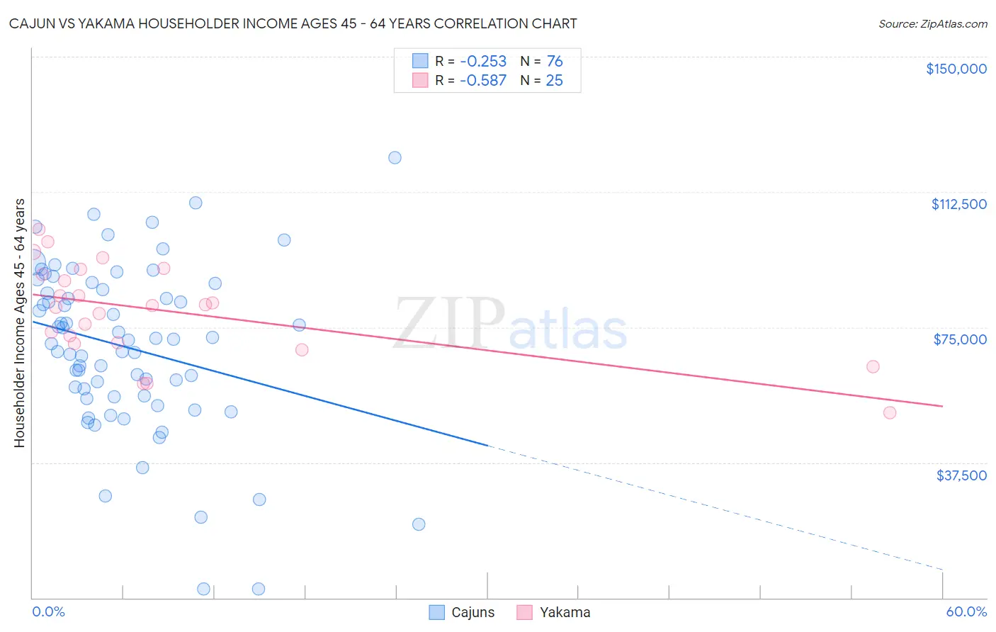 Cajun vs Yakama Householder Income Ages 45 - 64 years