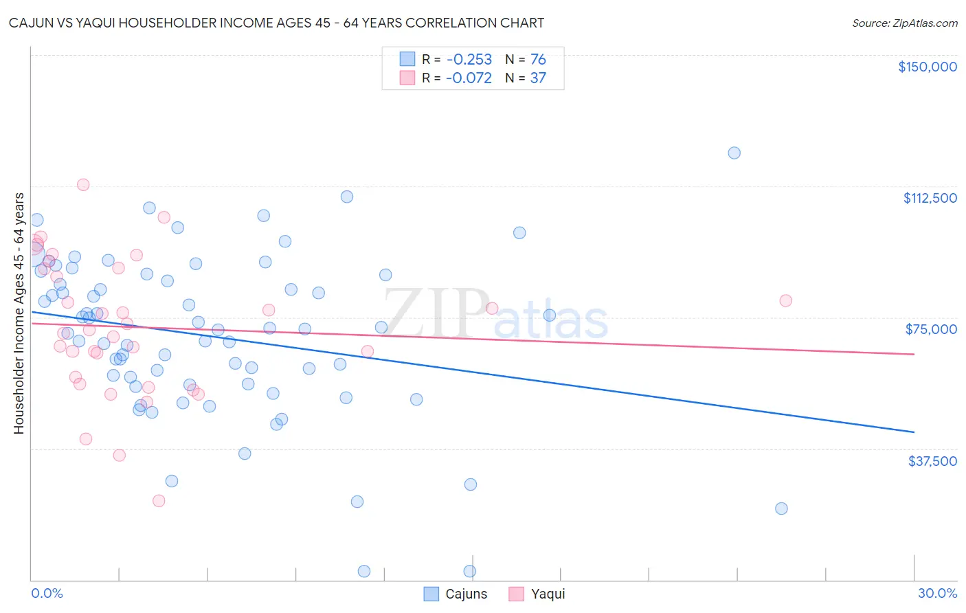 Cajun vs Yaqui Householder Income Ages 45 - 64 years