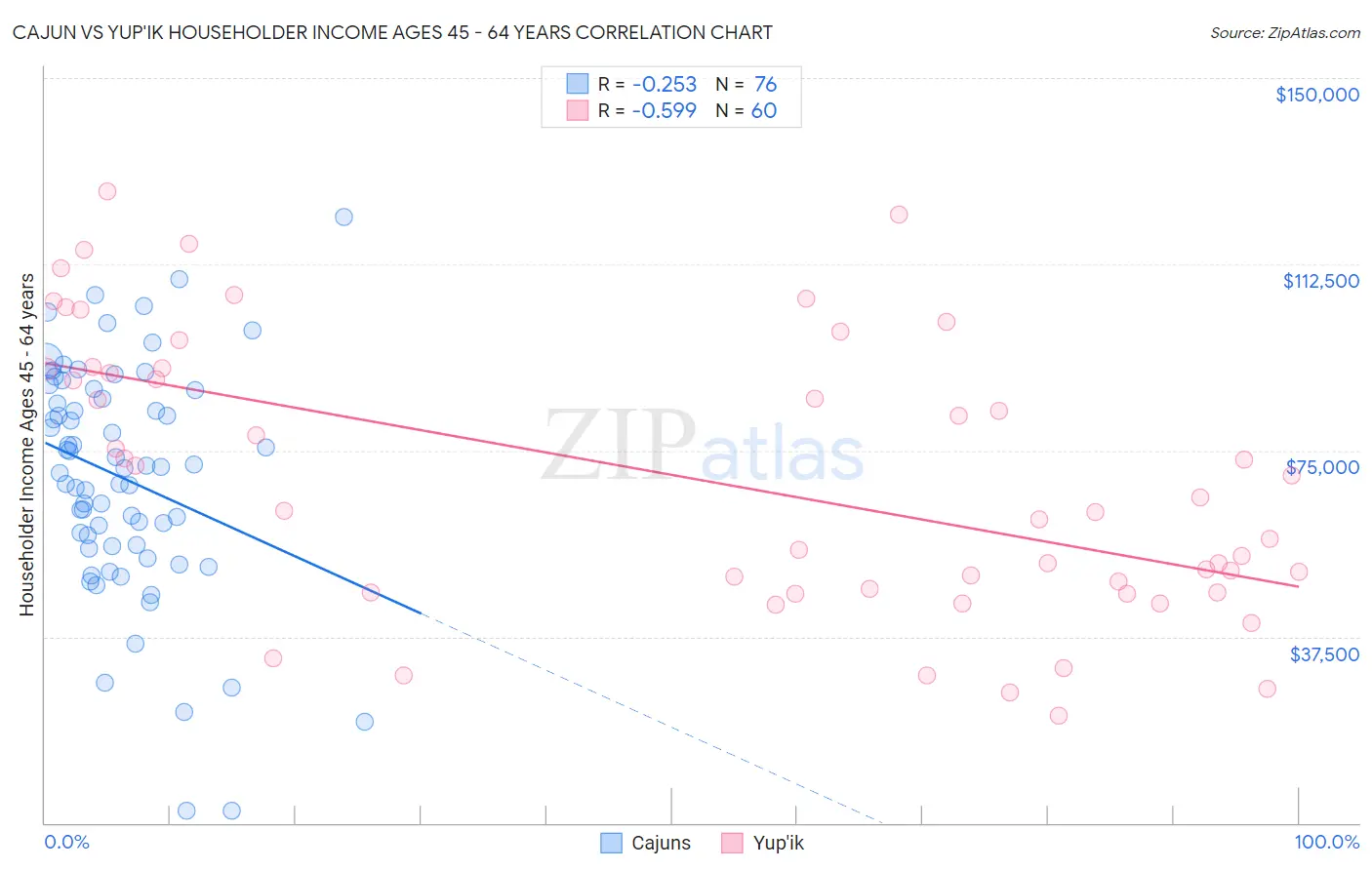 Cajun vs Yup'ik Householder Income Ages 45 - 64 years