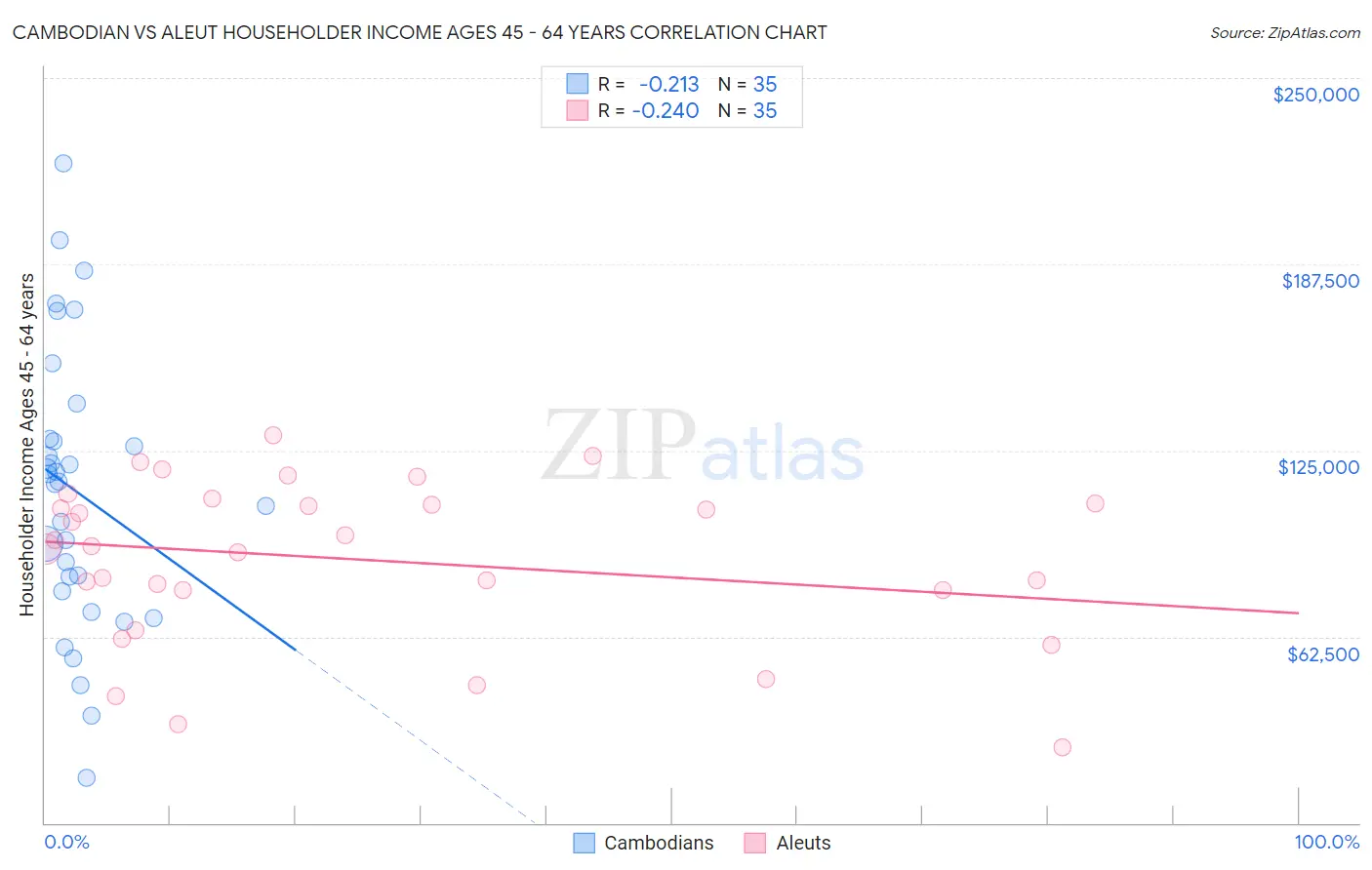 Cambodian vs Aleut Householder Income Ages 45 - 64 years