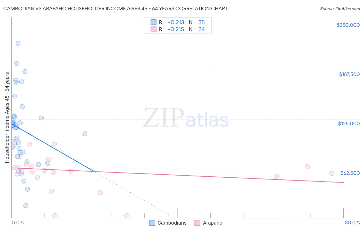 Cambodian vs Arapaho Householder Income Ages 45 - 64 years