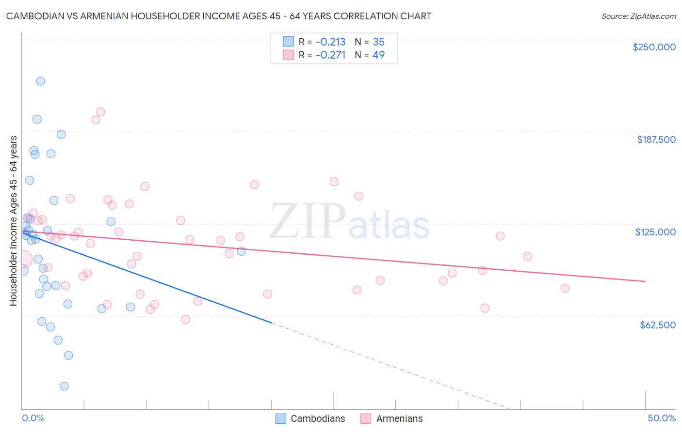 Cambodian vs Armenian Householder Income Ages 45 - 64 years