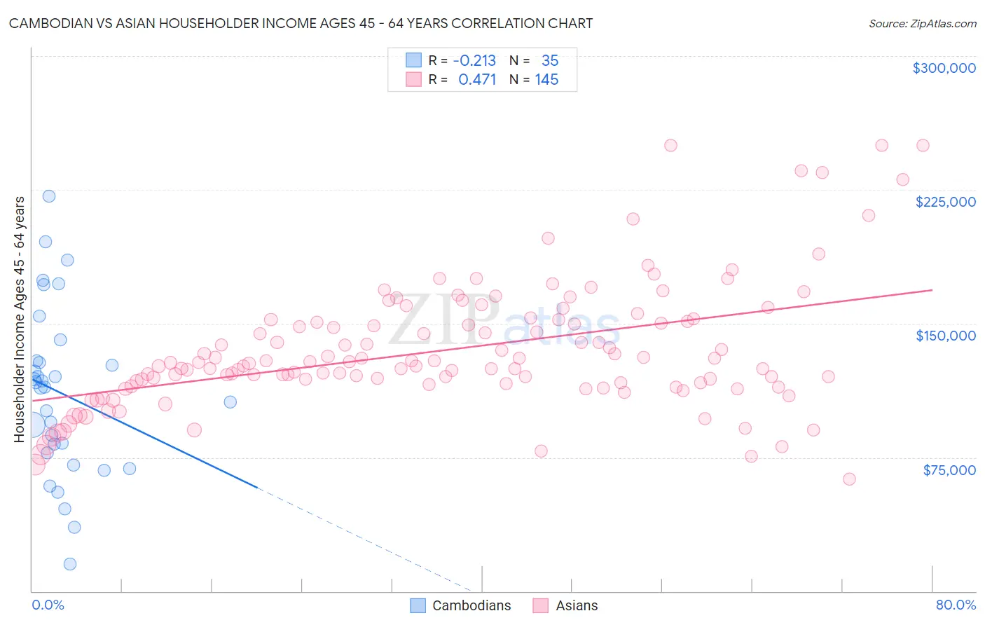 Cambodian vs Asian Householder Income Ages 45 - 64 years