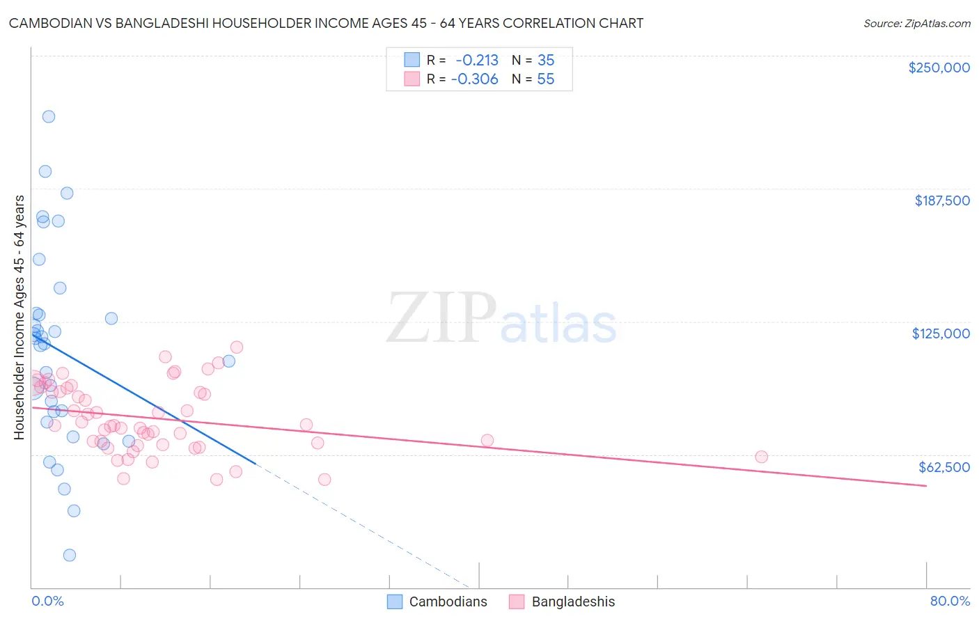 Cambodian vs Bangladeshi Householder Income Ages 45 - 64 years