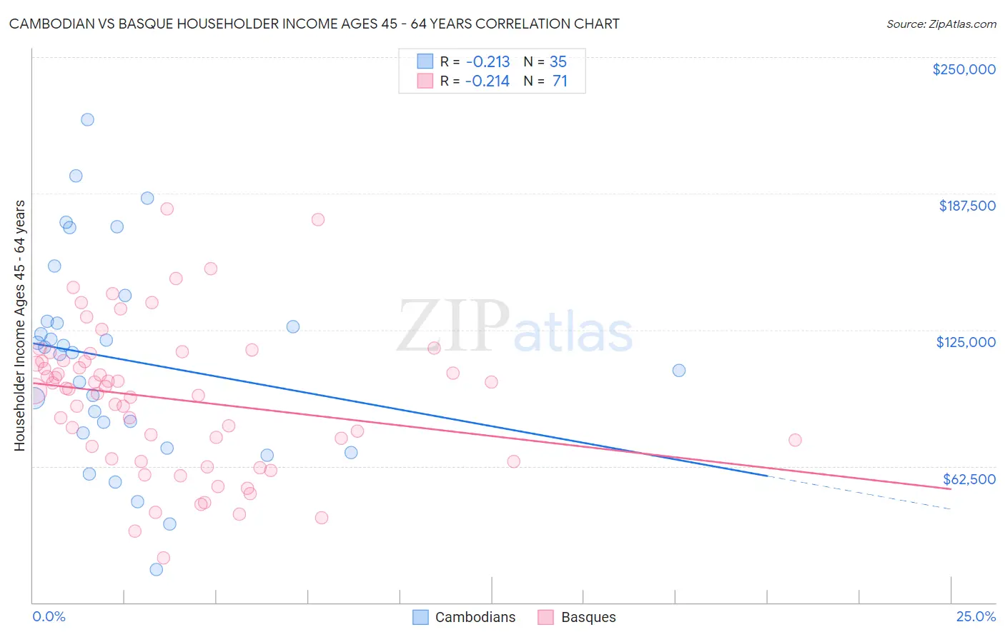 Cambodian vs Basque Householder Income Ages 45 - 64 years