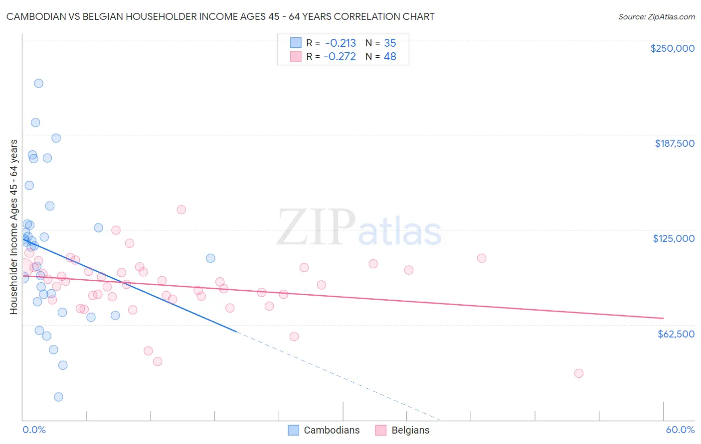 Cambodian vs Belgian Householder Income Ages 45 - 64 years