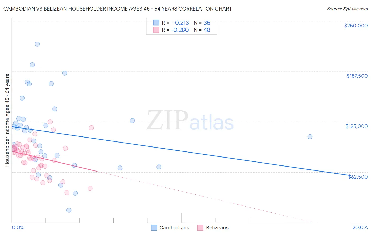 Cambodian vs Belizean Householder Income Ages 45 - 64 years
