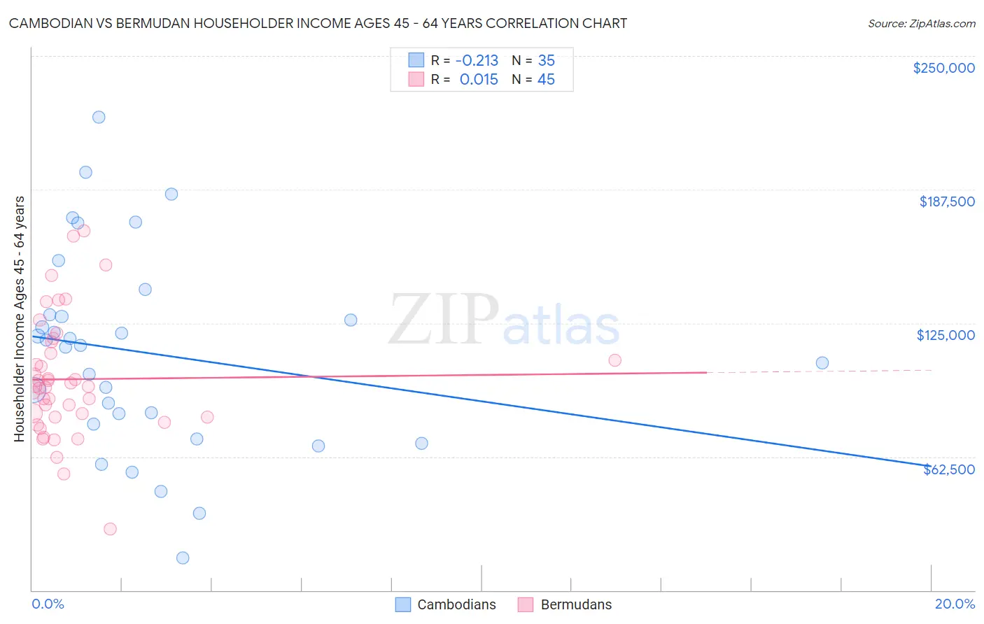 Cambodian vs Bermudan Householder Income Ages 45 - 64 years