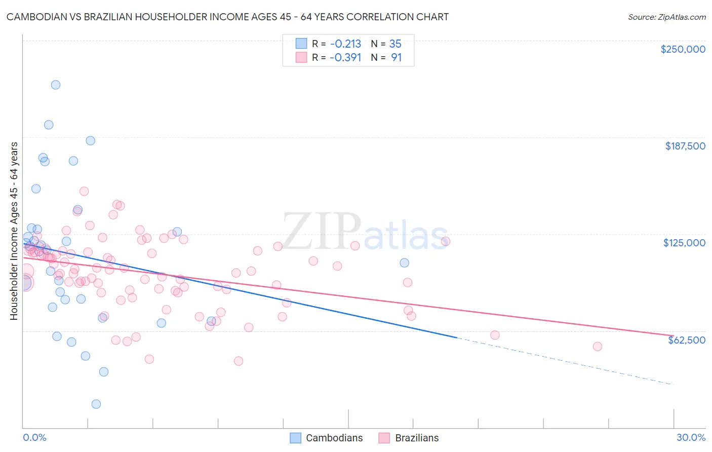 Cambodian vs Brazilian Householder Income Ages 45 - 64 years