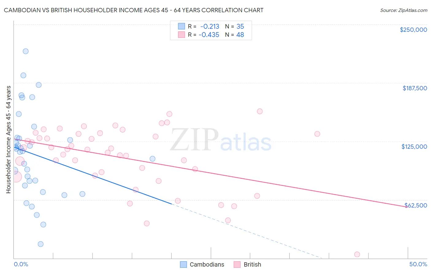 Cambodian vs British Householder Income Ages 45 - 64 years