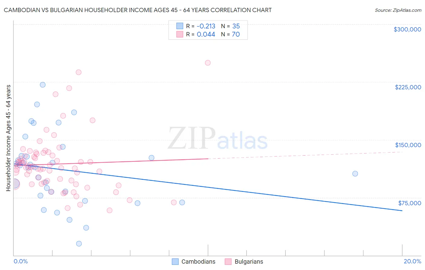 Cambodian vs Bulgarian Householder Income Ages 45 - 64 years