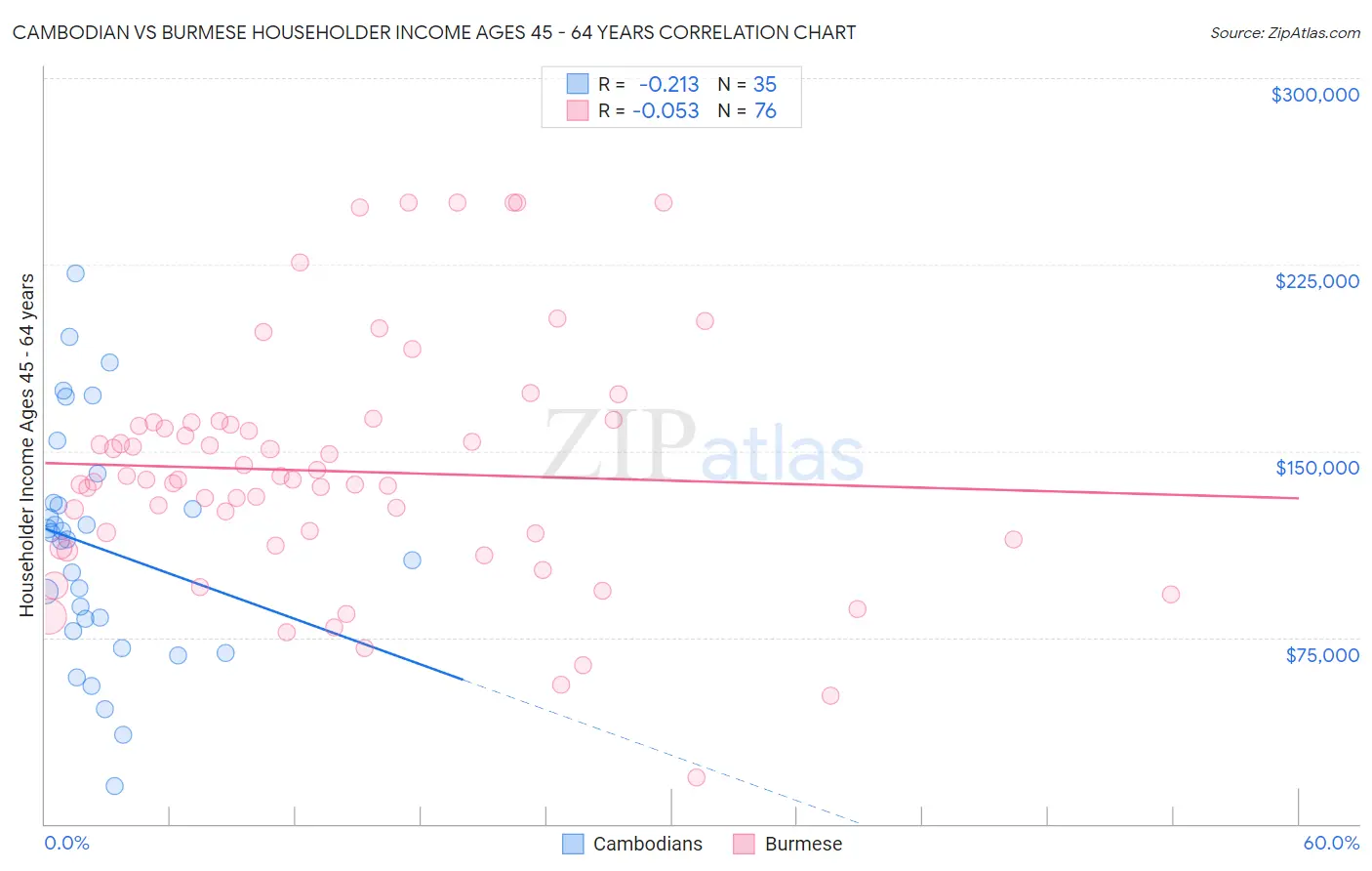 Cambodian vs Burmese Householder Income Ages 45 - 64 years