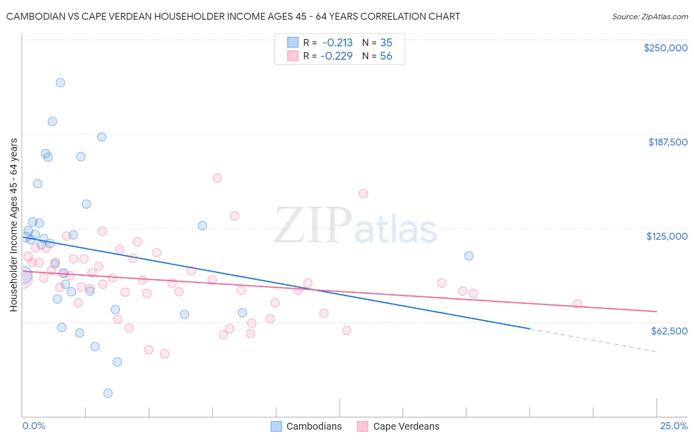 Cambodian vs Cape Verdean Householder Income Ages 45 - 64 years