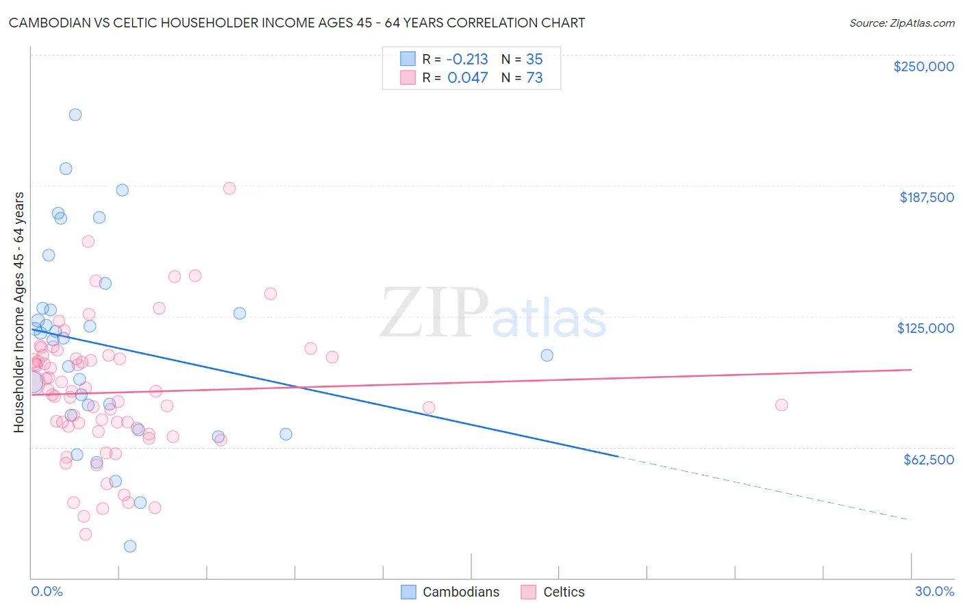 Cambodian vs Celtic Householder Income Ages 45 - 64 years