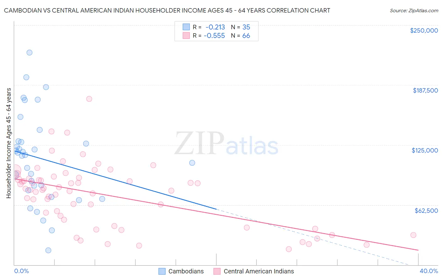 Cambodian vs Central American Indian Householder Income Ages 45 - 64 years