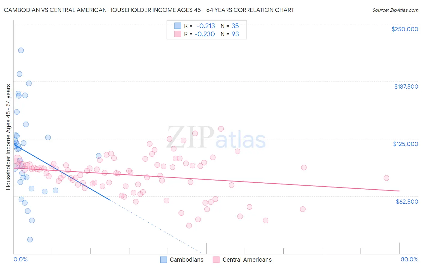 Cambodian vs Central American Householder Income Ages 45 - 64 years