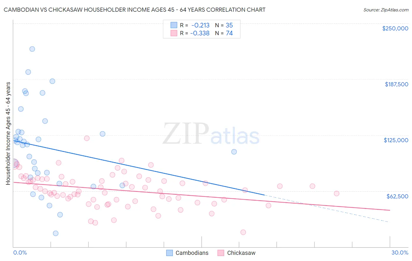 Cambodian vs Chickasaw Householder Income Ages 45 - 64 years