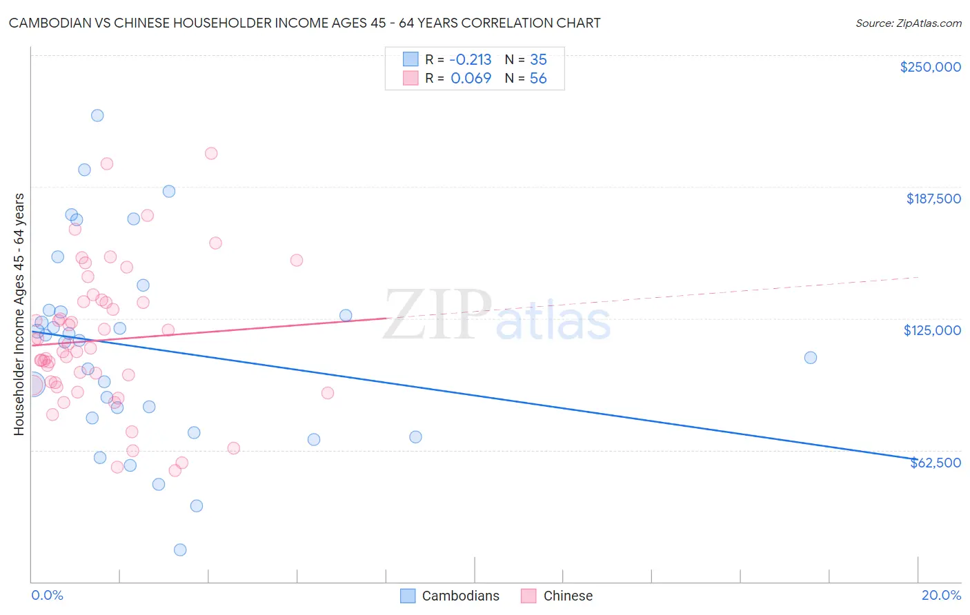 Cambodian vs Chinese Householder Income Ages 45 - 64 years