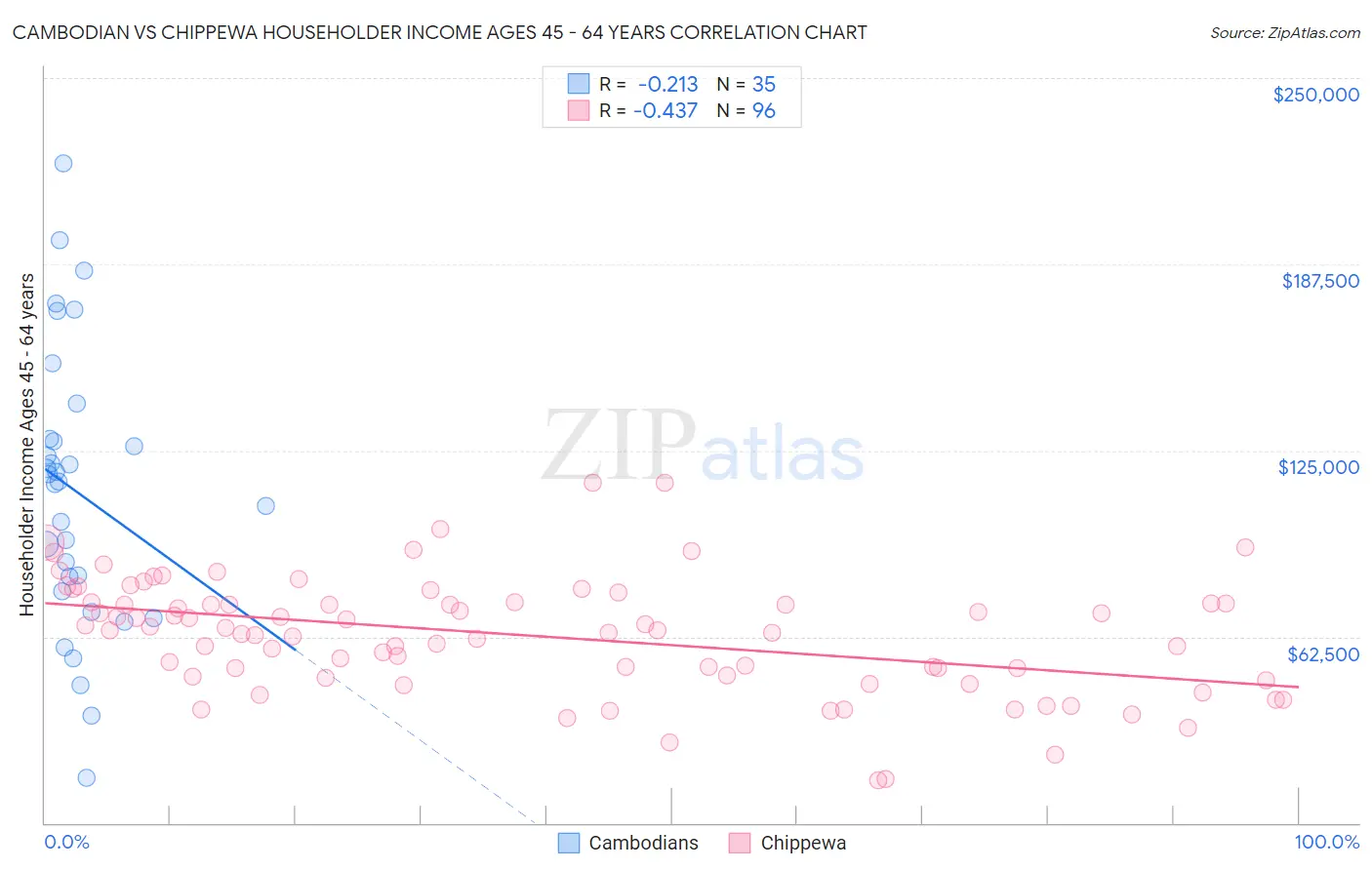 Cambodian vs Chippewa Householder Income Ages 45 - 64 years