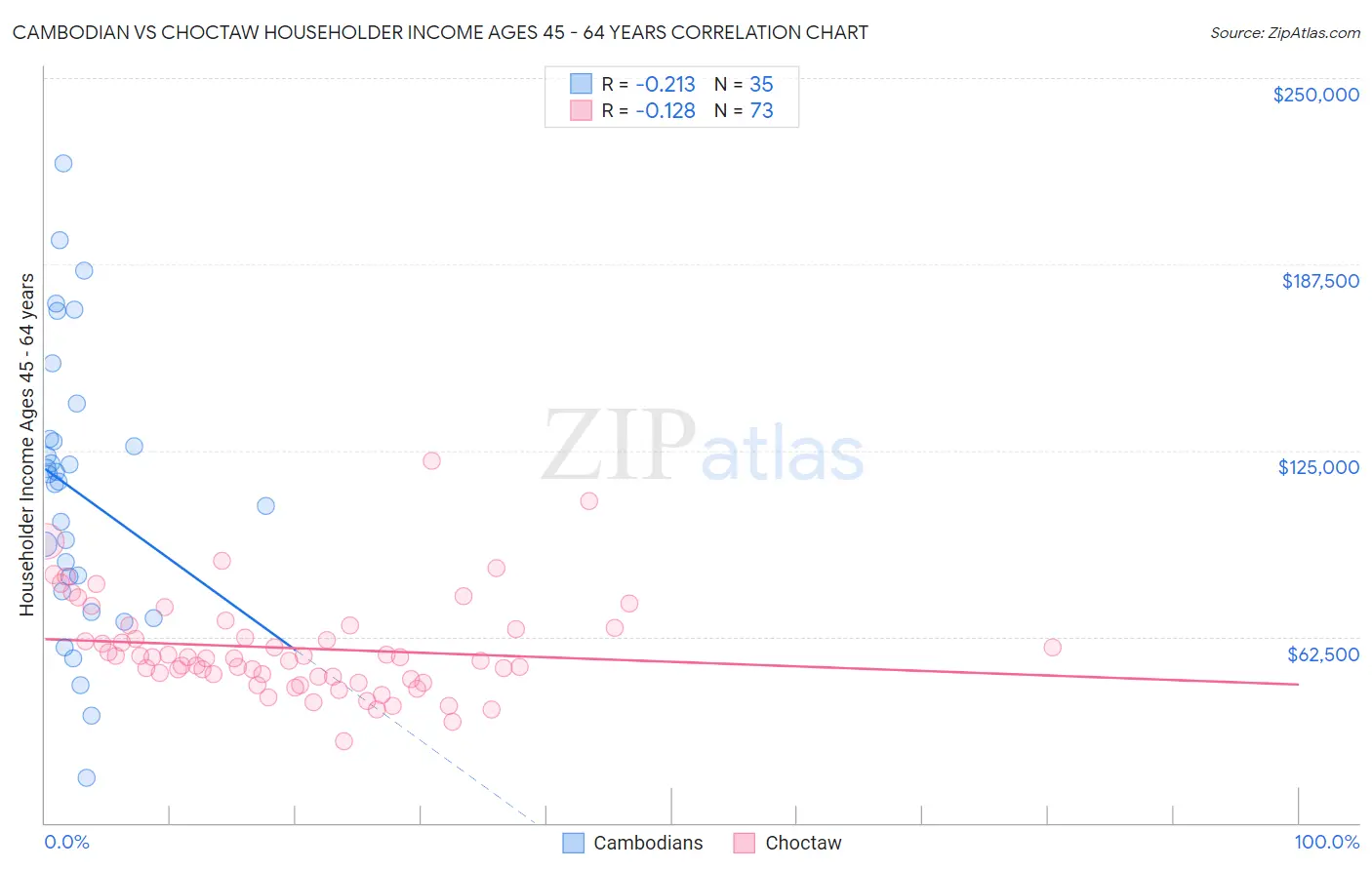 Cambodian vs Choctaw Householder Income Ages 45 - 64 years
